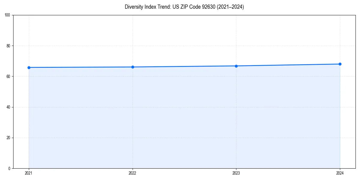 Line chart showing diversity index trends for 