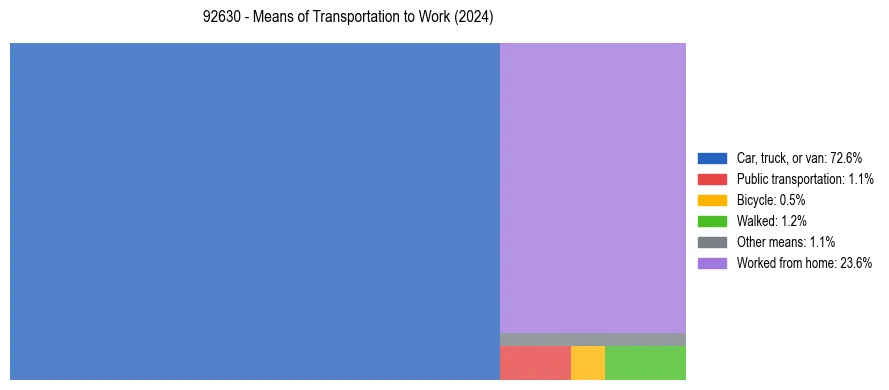 Commute modes in US ZIP Code 92630