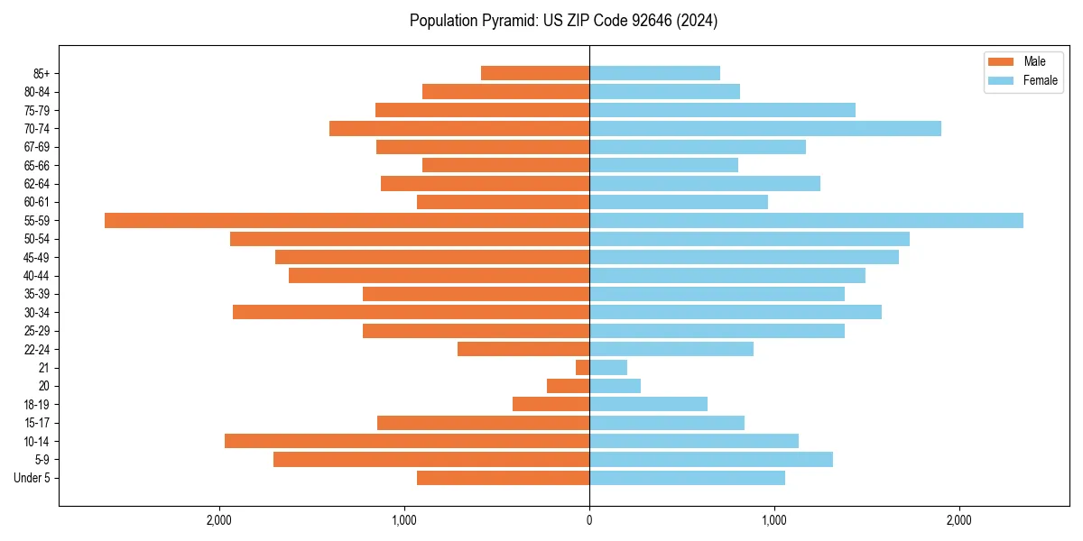 Population pyramid for 