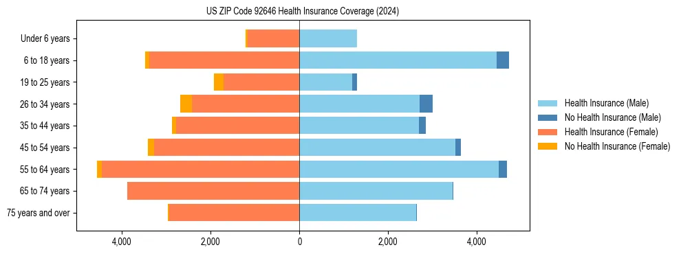 Health insurance pyramid for US ZIP Code 92646