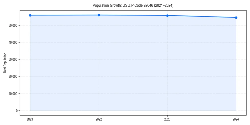 Population trends in 