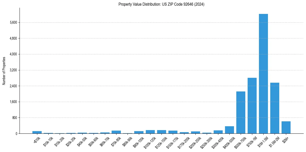 Value Distribution for 