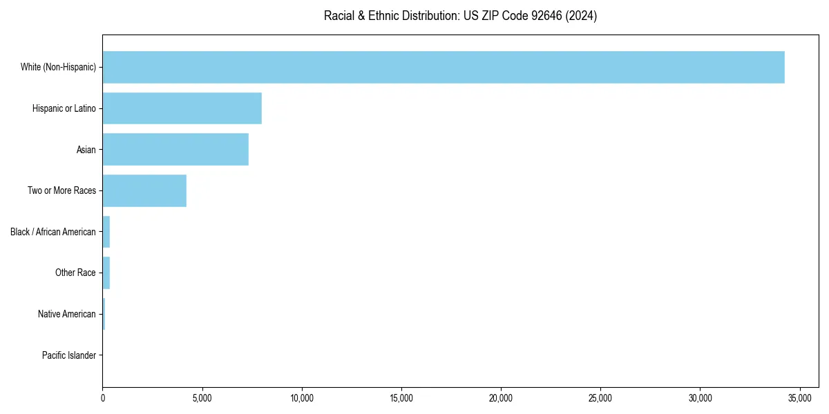 Bar chart showing racial distribution in  for 2024