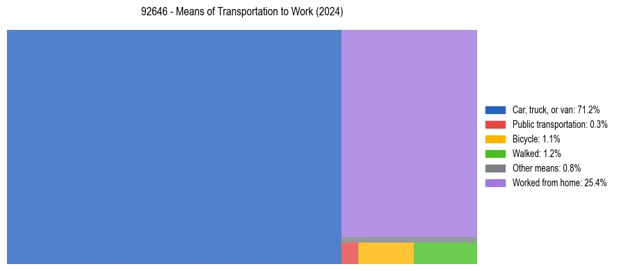 Commute modes in US ZIP Code 92646