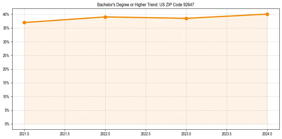 Trend chart showing bachelor degree growth in 