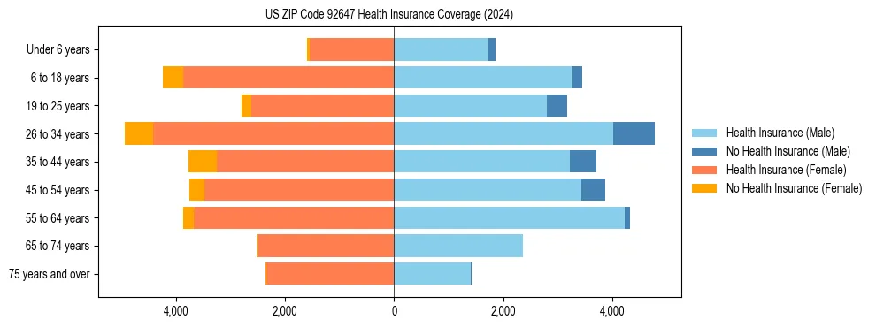 Health insurance pyramid for US ZIP Code 92647