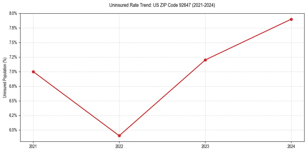 Uninsured trend chart for US ZIP Code 92647