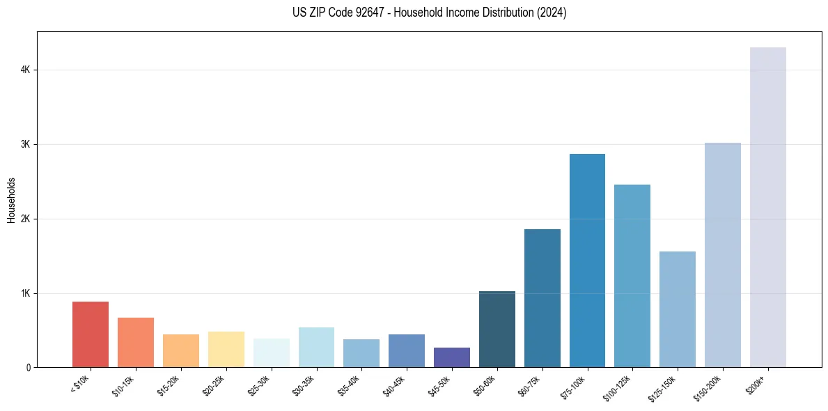 Income Distribution for 