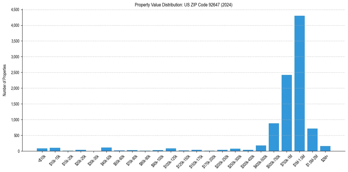 Value Distribution for 