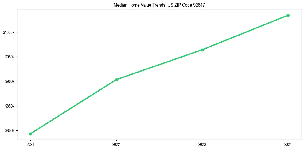 Median property value trends in 