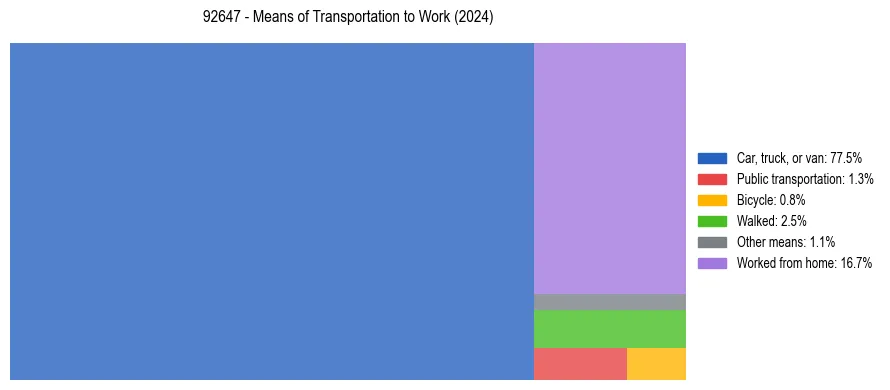 Commute modes in US ZIP Code 92647
