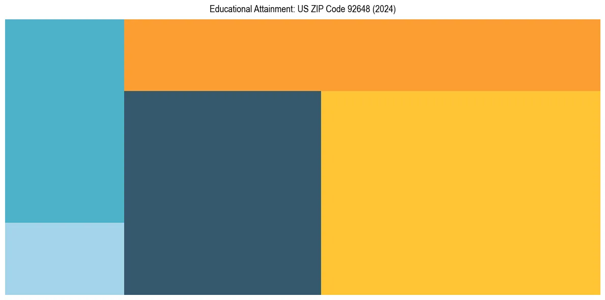 Education Treemap for  in 2024