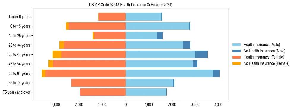 Health insurance pyramid for US ZIP Code 92648