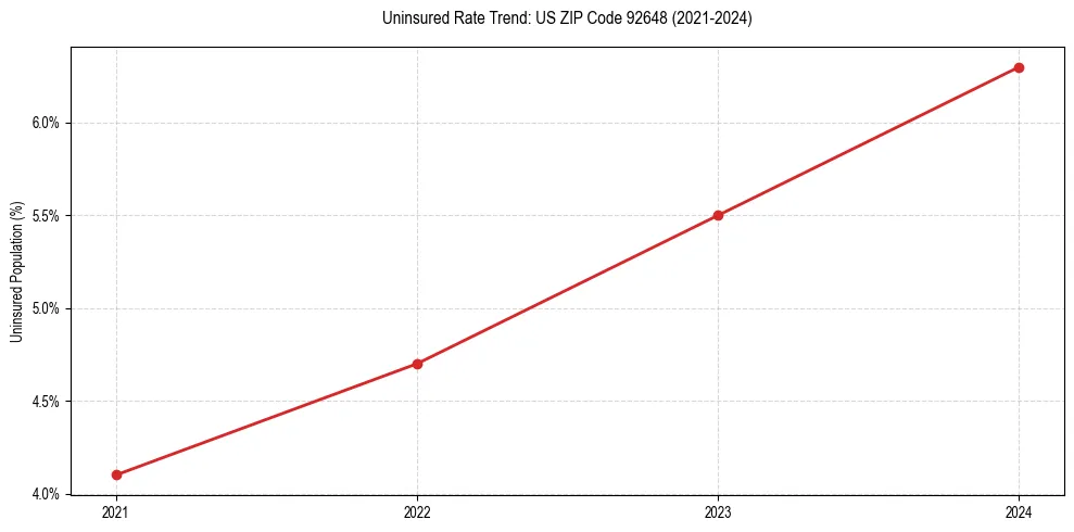 Uninsured trend chart for US ZIP Code 92648