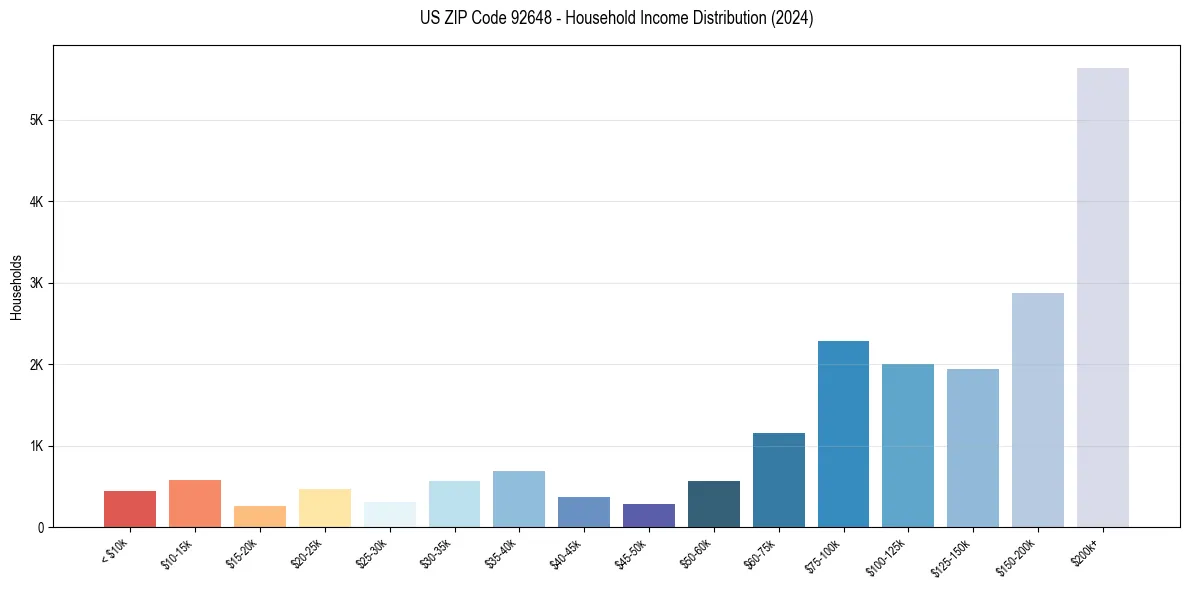 Income Distribution for 