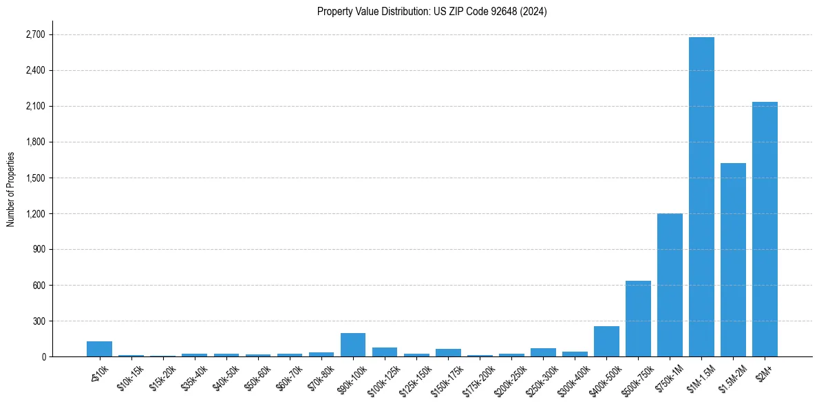 Value Distribution for 