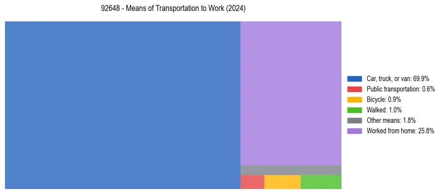 Commute modes in US ZIP Code 92648