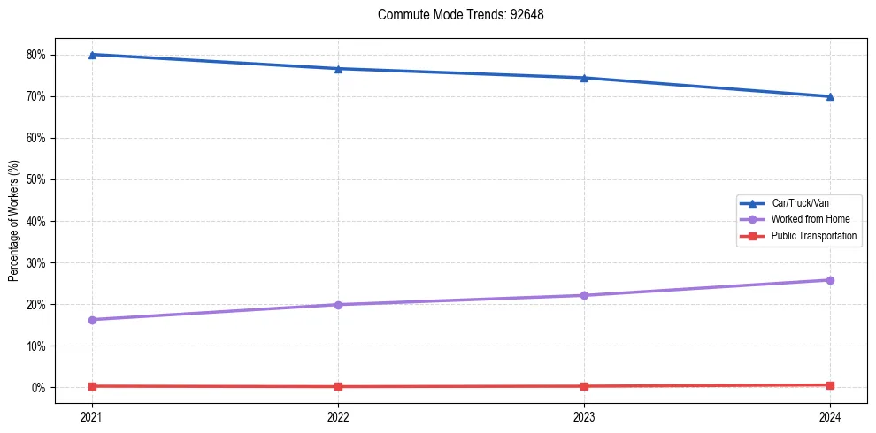 Transportation trends in US ZIP Code 92648