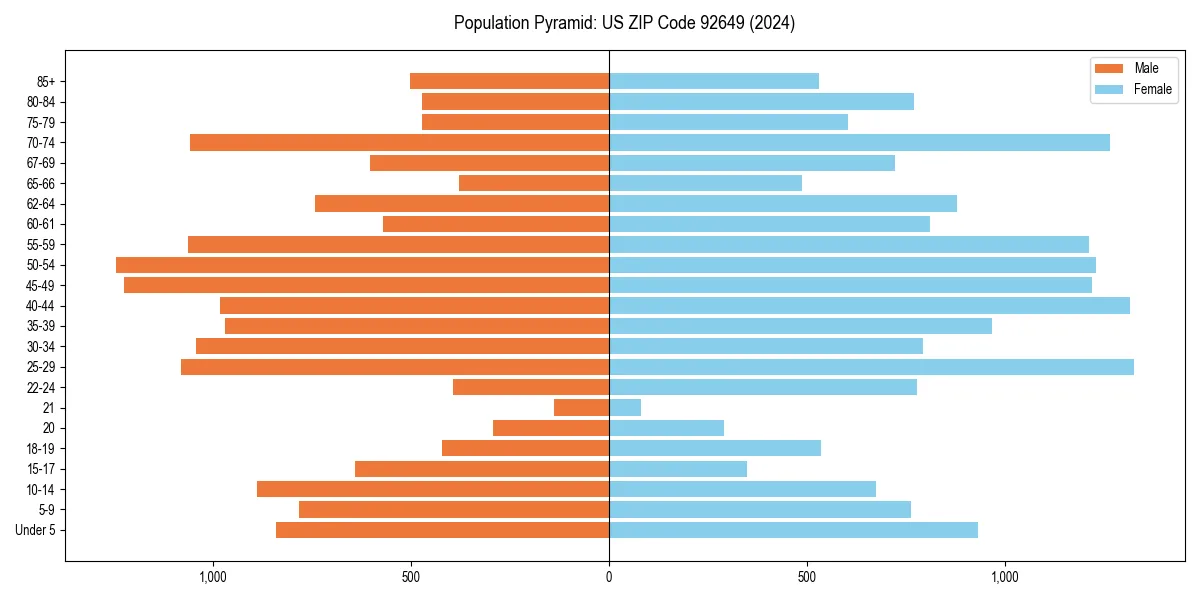 Population pyramid for 