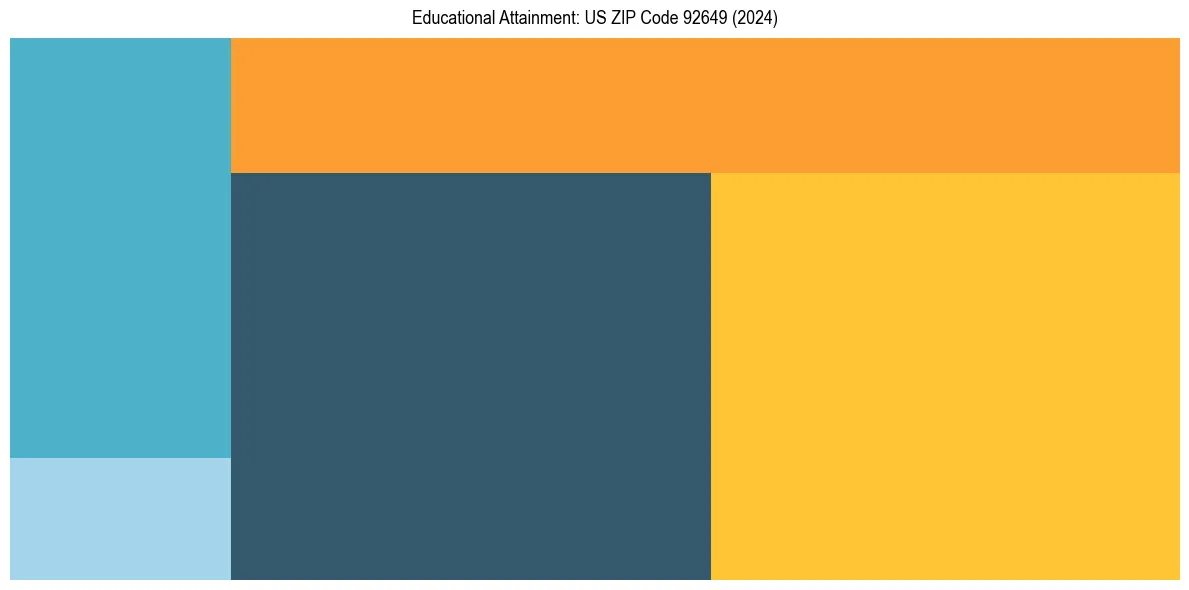Education Treemap for  in 2024