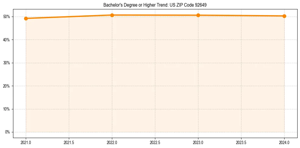 Trend chart showing bachelor degree growth in 