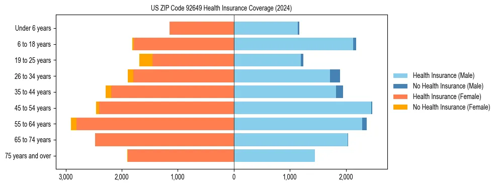 Health insurance pyramid for US ZIP Code 92649