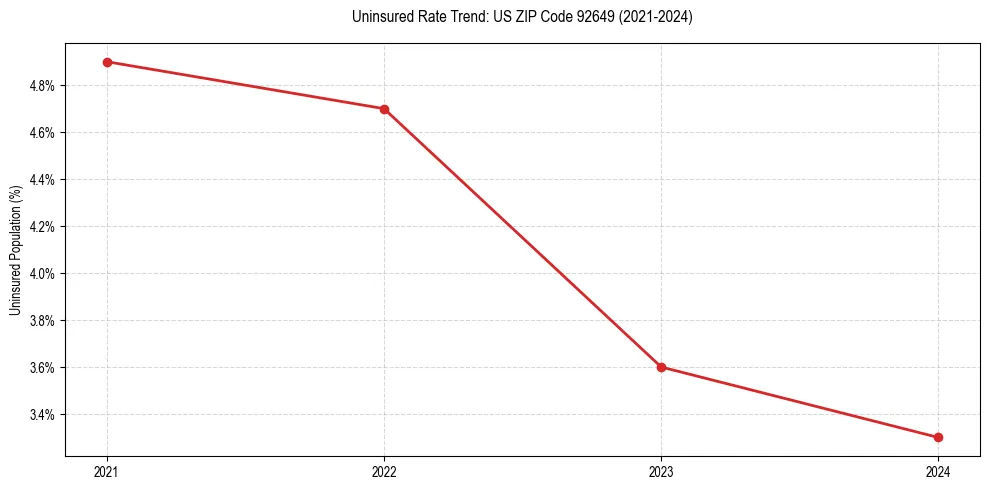 Uninsured trend chart for US ZIP Code 92649