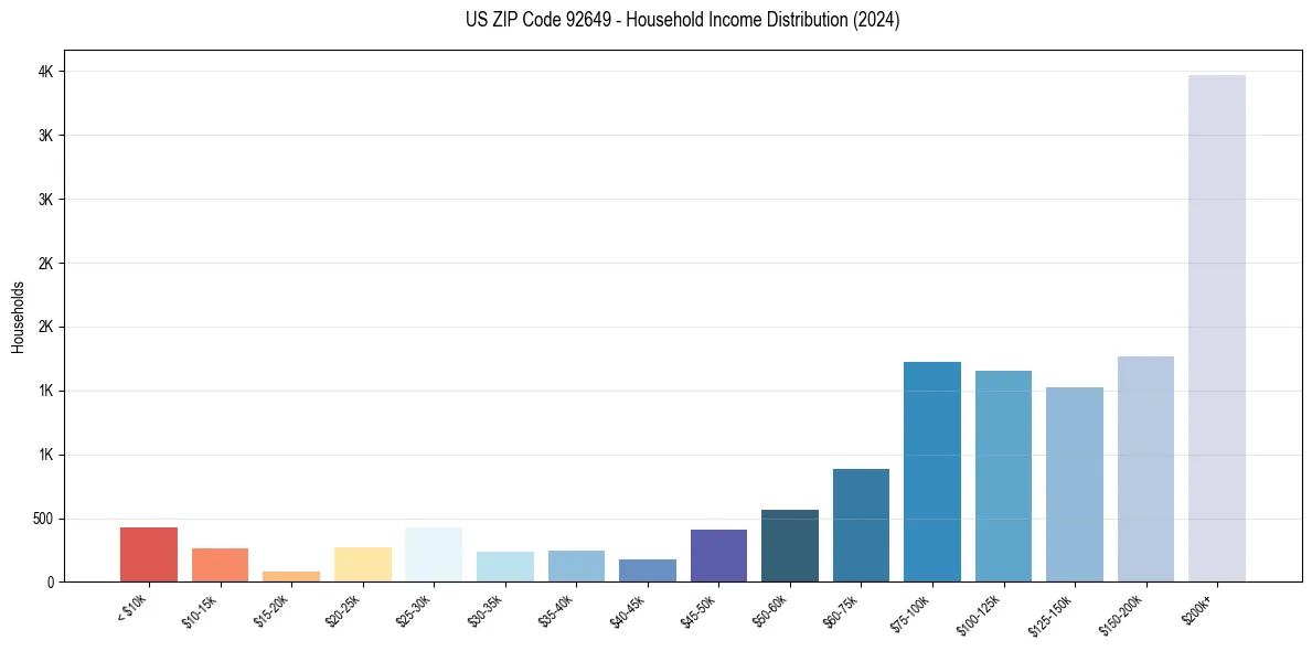 Income Distribution for 