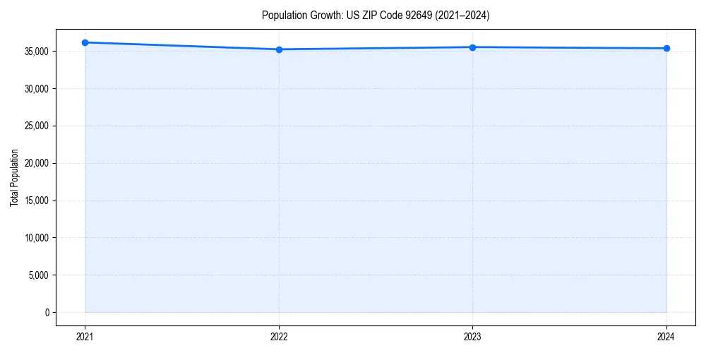 Population trends in 