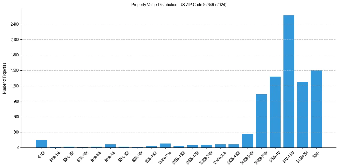 Value Distribution for 