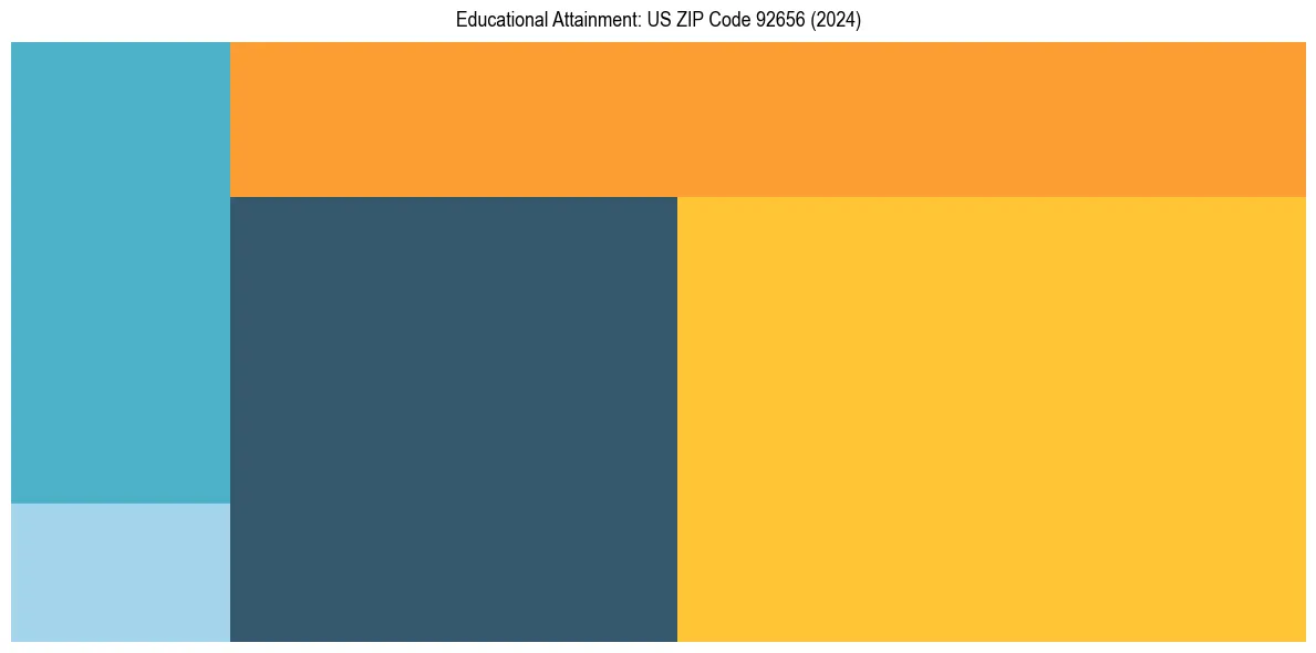 Education Treemap for  in 2024