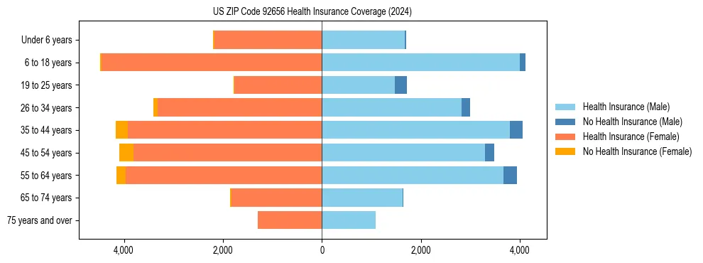 Health insurance pyramid for US ZIP Code 92656