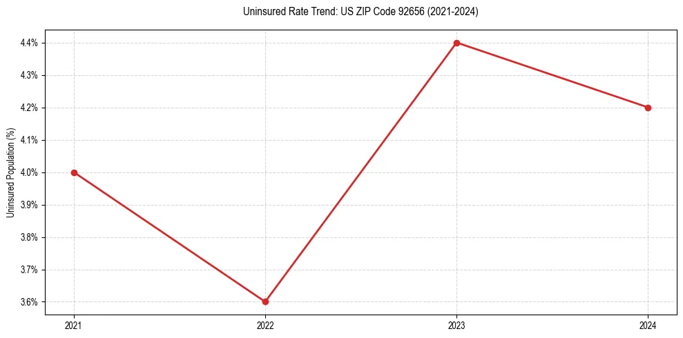 Uninsured trend chart for US ZIP Code 92656