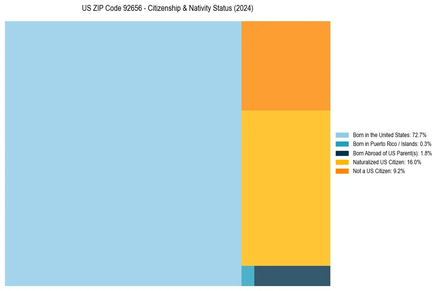 Nativity Treemap for 