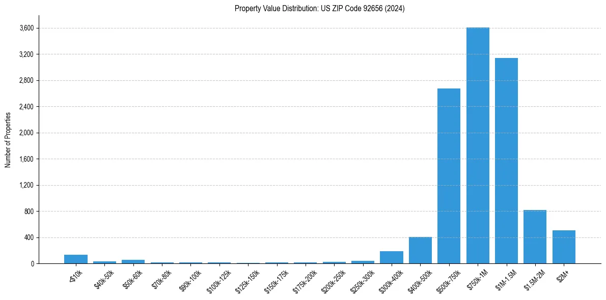 Value Distribution for 