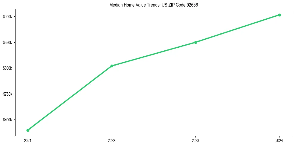 Median property value trends in 