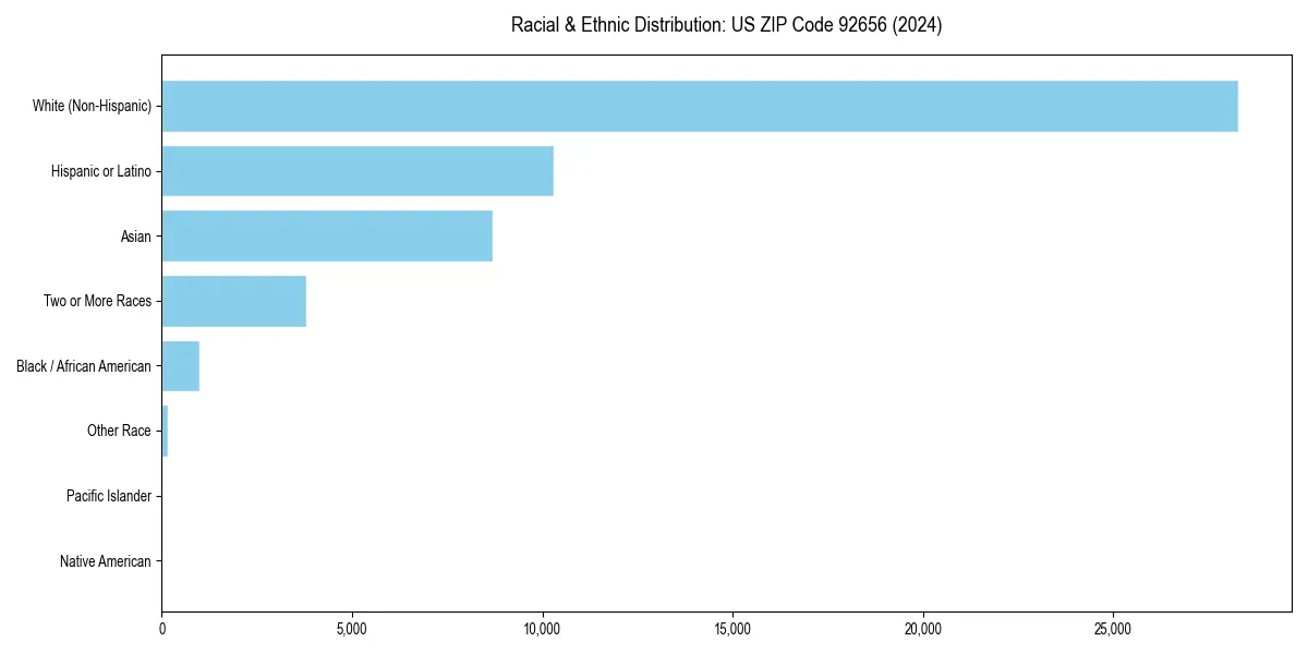 Bar chart showing racial distribution in  for 2024