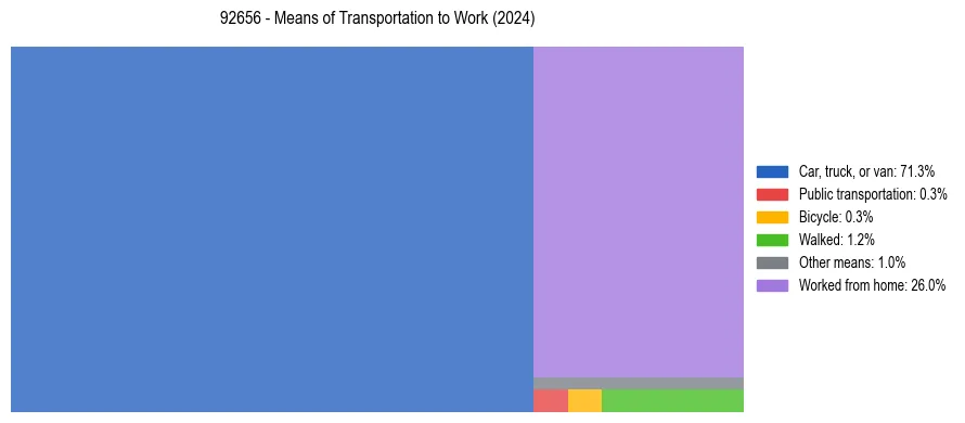 Commute modes in US ZIP Code 92656