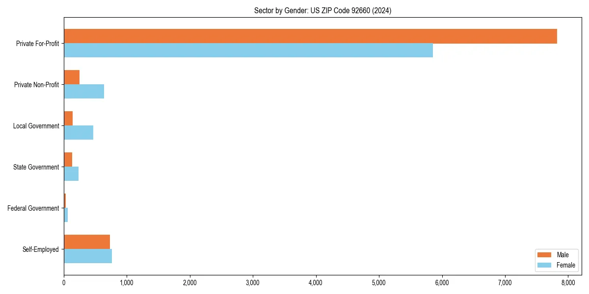 Employment sector breakdown by gender in 