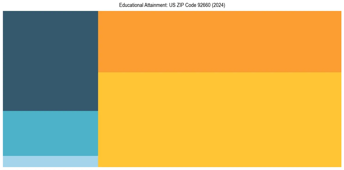 Education Treemap for  in 2024