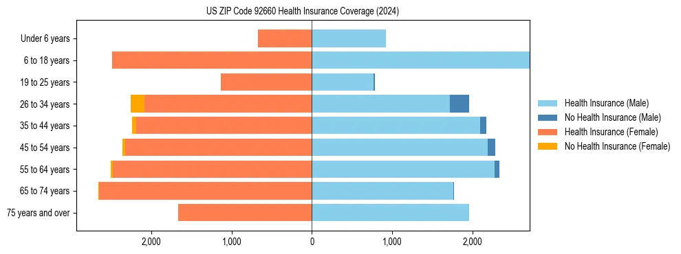 Health insurance pyramid for US ZIP Code 92660