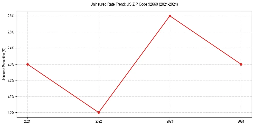 Uninsured trend chart for US ZIP Code 92660