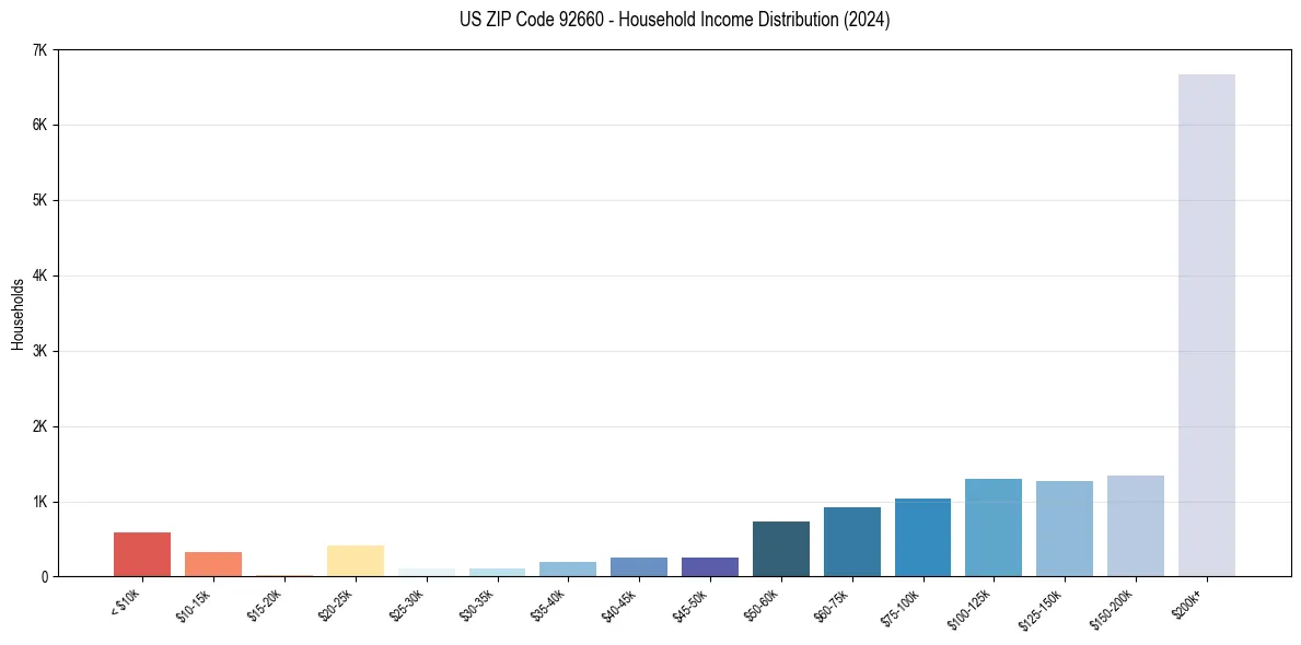 Income Distribution for 