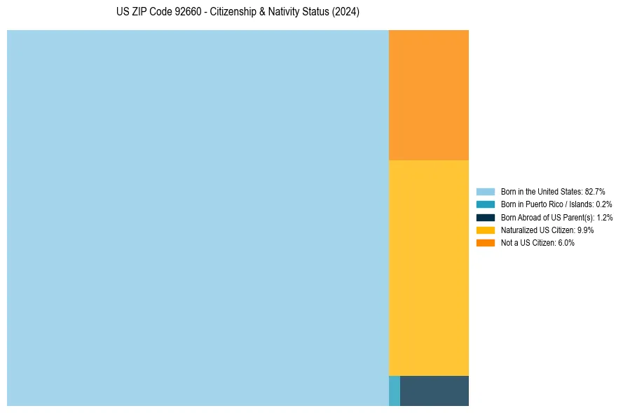 Nativity Treemap for 