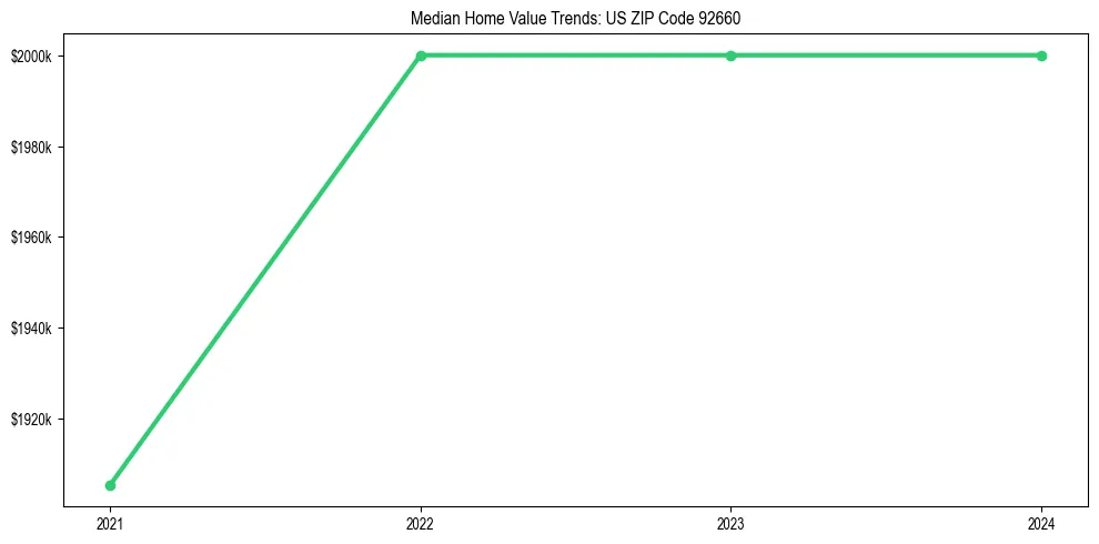Median property value trends in 