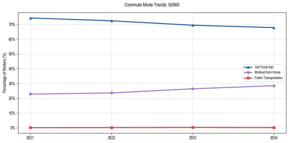 Transportation trends in US ZIP Code 92660