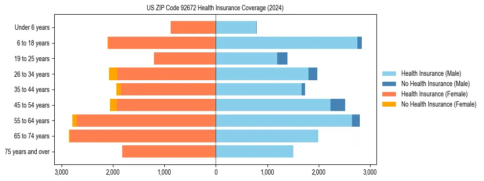 Health insurance pyramid for US ZIP Code 92672