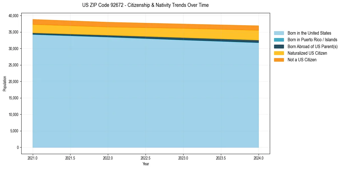 Historical nativity trends for 