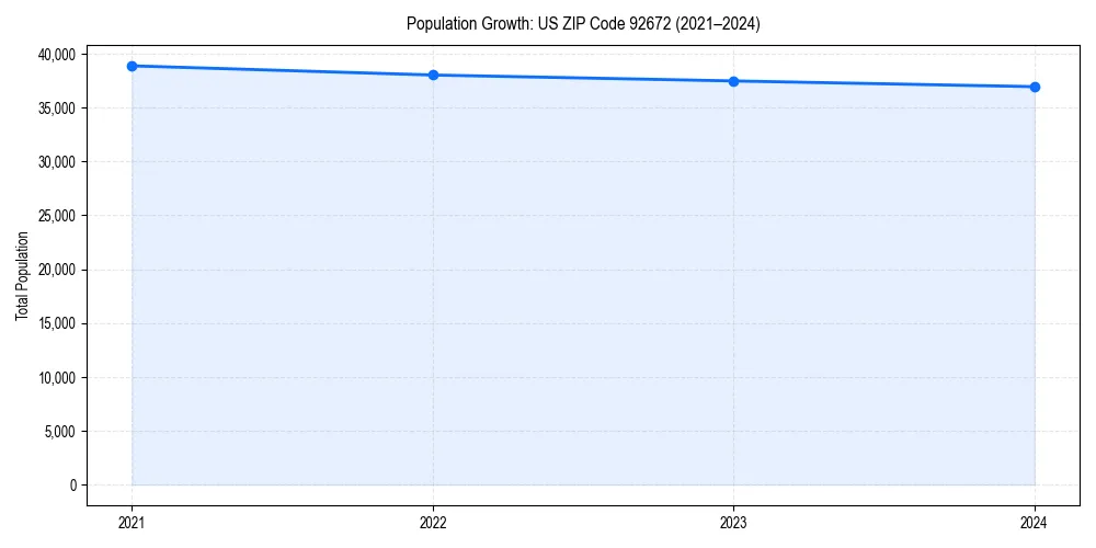 Population trends in 