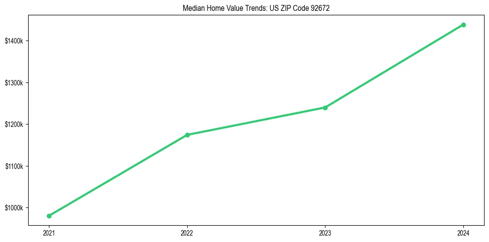 Median property value trends in 